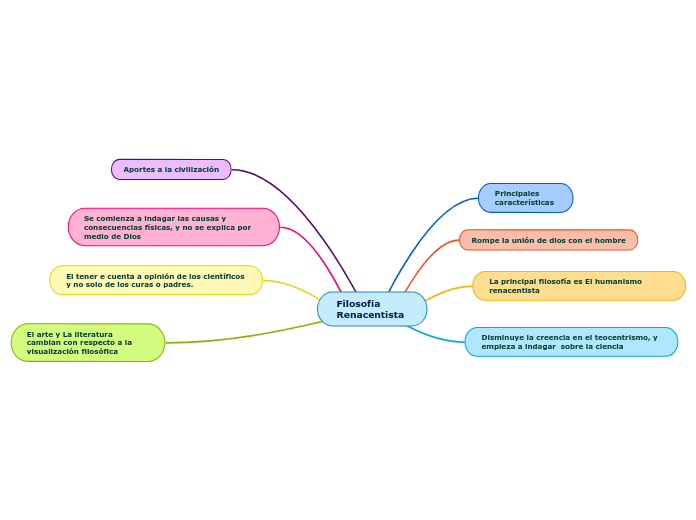 Filosofía Renacentista Mind Map Filosofía Renacentista Mind Map